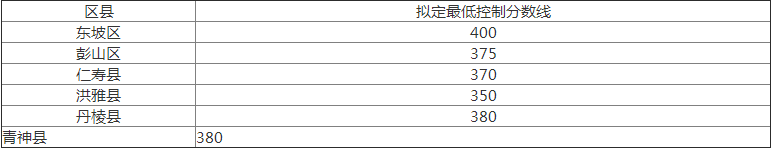 2020年眉山中考分?jǐn)?shù)線是多少？