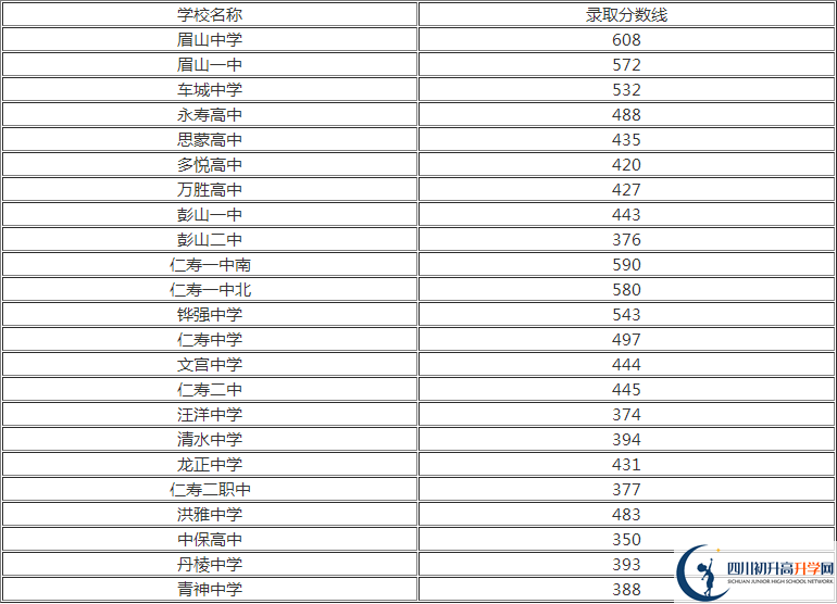 2020年眉山中考分?jǐn)?shù)線是多少？