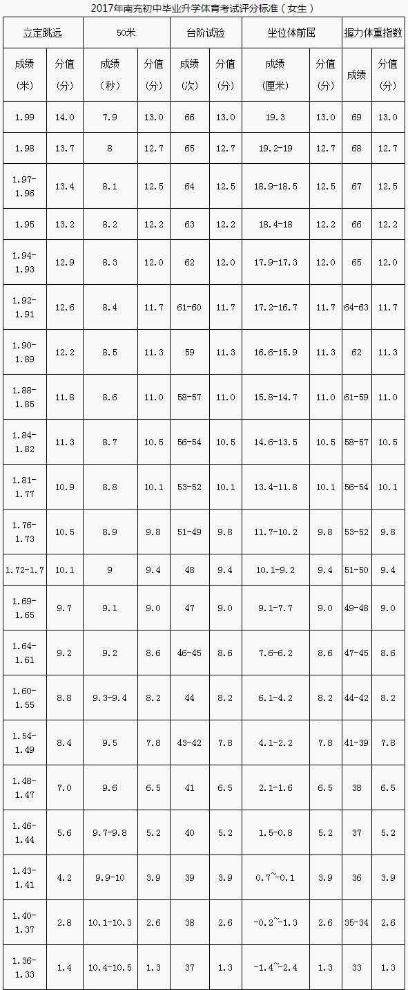 南充市2020年中考體育評分標準是什么？