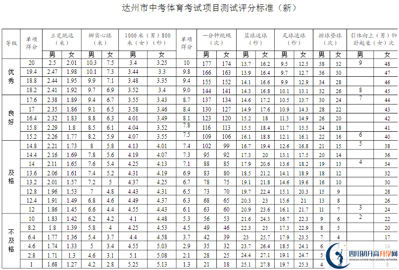 達(dá)州市2020年中考體育評(píng)分標(biāo)準(zhǔn)是什么？