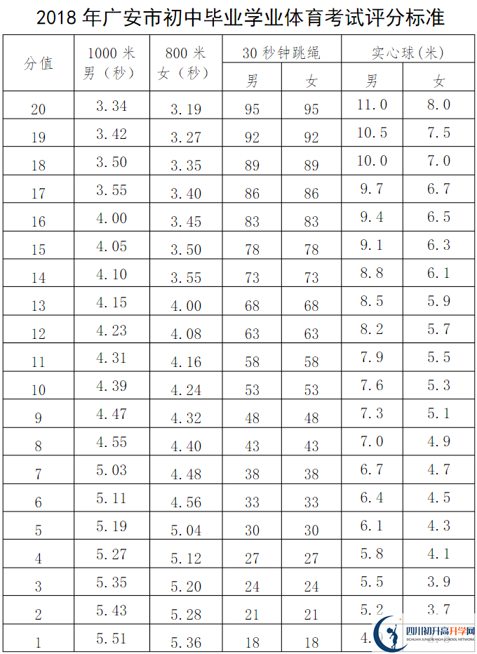 廣安市2020年中考體育評(píng)分標(biāo)準(zhǔn)是什么？