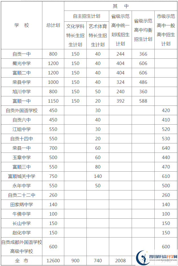 2020年自貢市中考招生計劃是什么？