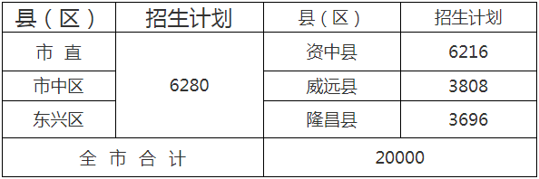  2020年內(nèi)江市中考招生計劃是什么？