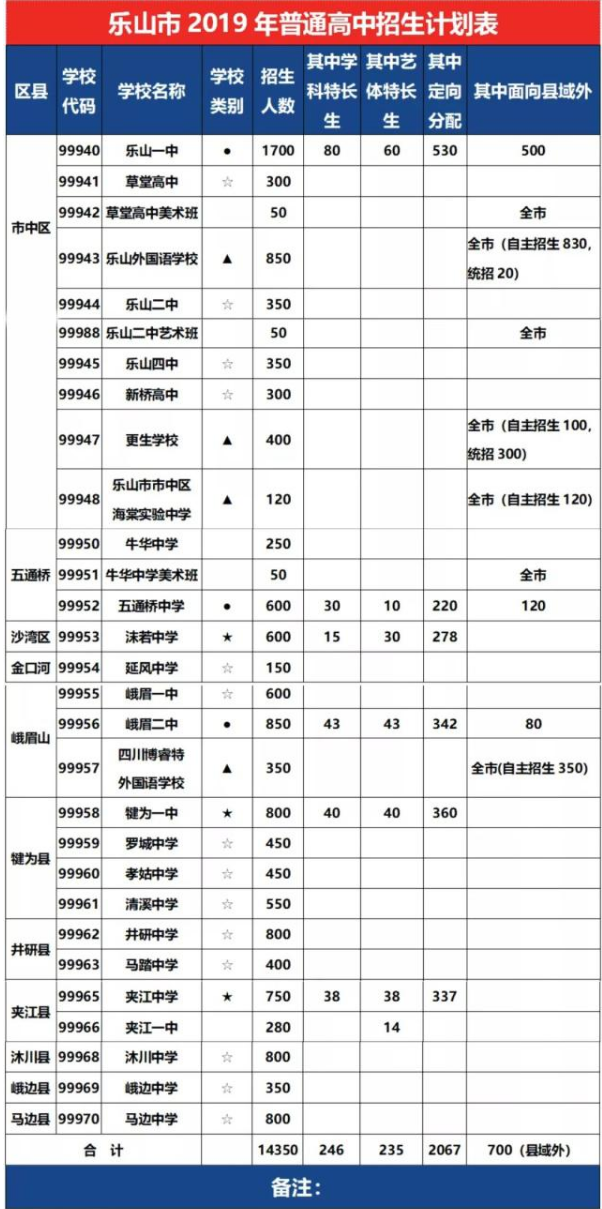 2020年樂山市中考招生計劃是什么？