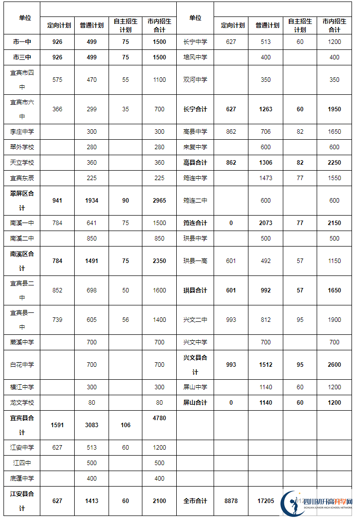 2020年宜賓市中考招生計(jì)劃是什么？