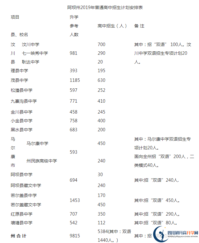 2020年阿壩州中考招生計(jì)劃是什么？