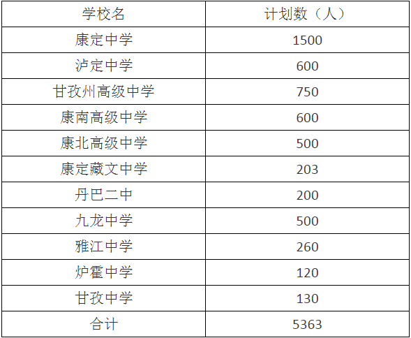 2020年甘孜州中考招生計(jì)劃是什么？