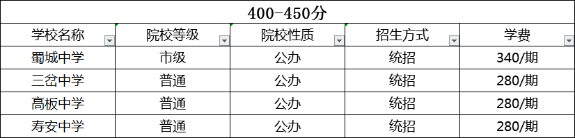 成都2020年中考分?jǐn)?shù)線哪個(gè)學(xué)校的最低？