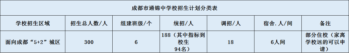 關(guān)于通錦中學(xué)2020年招生計(jì)劃（含統(tǒng)招、調(diào)招、指標(biāo)等）