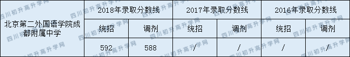 2020年北京第二外國語學(xué)院成都附屬中學(xué)招生分?jǐn)?shù)是多少？