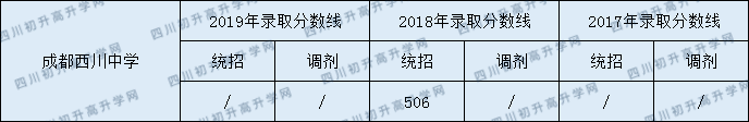 2020成都西川中學(xué)錄取線是否有調(diào)整？