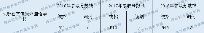 2020成都石室佳興外國(guó)語(yǔ)學(xué)校錄取線是否有調(diào)整？