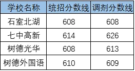 2020石室中學(xué)北湖校區(qū)考自主招生條件是什么，有何變化？