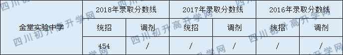 2020金堂實(shí)驗(yàn)中學(xué)初升高錄取線是否有調(diào)整？