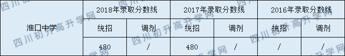 2020淮口中學(xué)初升高錄取線是否有調(diào)整？