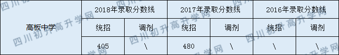 2020高板中學初升高錄取線是否有調整？