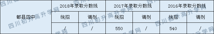 2020郫縣四中初升高錄取線是否有調(diào)整？