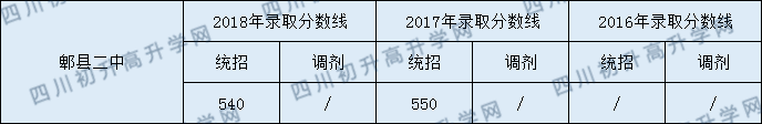 2020郫縣二中初升高錄取線是否有調整？