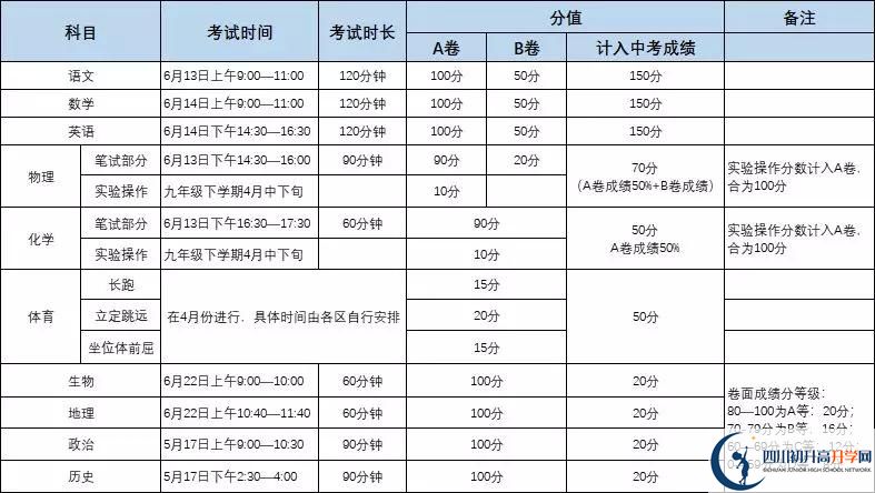 四川成都七中東方聞道網(wǎng)校初升高難不難？