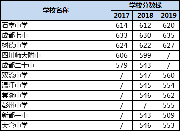 成都高中錄取分?jǐn)?shù)線|初升高分?jǐn)?shù)錄取線|普高分?jǐn)?shù)線是多少？