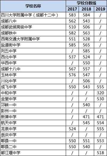 成都高中錄取分?jǐn)?shù)線|初升高分?jǐn)?shù)錄取線|普高分?jǐn)?shù)線是多少？