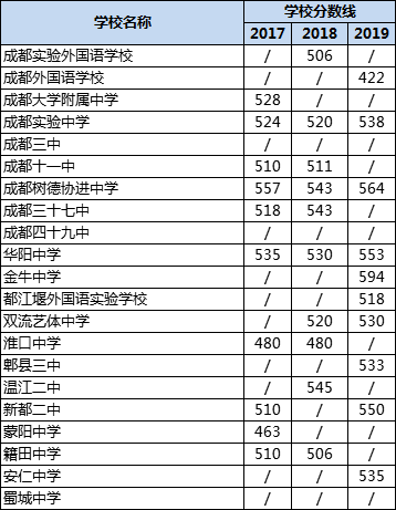 成都高中錄取分?jǐn)?shù)線|初升高分?jǐn)?shù)錄取線|普高分?jǐn)?shù)線是多少？