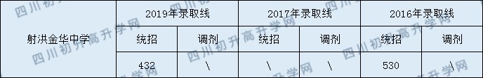 2020射洪金華中學(xué)初升高錄取線是否有調(diào)整？