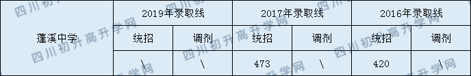 2020蓬溪中學(xué)初升高錄取線是否有調(diào)整？