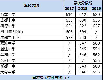 成都市樹德中學(xué)排名多少？