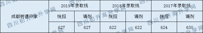 樹德協(xié)進(jìn)中學(xué)中考錄取分是多少分？