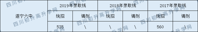 2020遂寧六中初升高錄取線是否有調(diào)整？