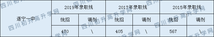 2020遂寧一中初升高錄取線是否有調(diào)整？