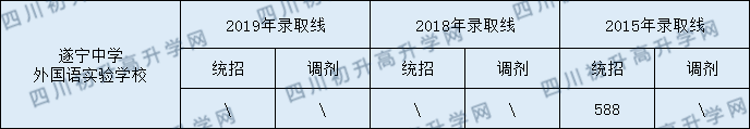 2020遂寧高級實(shí)驗(yàn)學(xué)校初升高錄取線是否有調(diào)整？