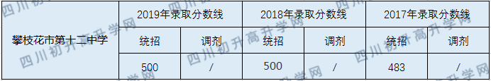 2020攀枝花市第十二中學(xué)校初升高錄取線是否有調(diào)整？