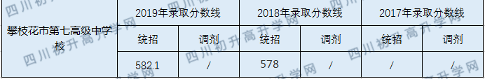 2020攀枝花市第七高級中學(xué)校初升高錄取線是否有調(diào)整？