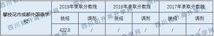 2020攀枝花市成都外國語學(xué)校初升高錄取線是否有調(diào)整？