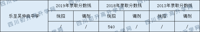 樂至吳仲良中學2020年錄取分數(shù)是多少？