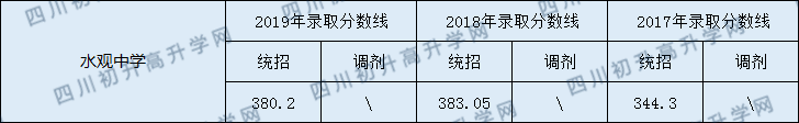 閬中市水觀中學(xué)2020年中考錄取分?jǐn)?shù)線是多少？