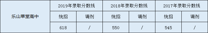 2020樂山草堂高中初升高錄取線是否有調(diào)整？