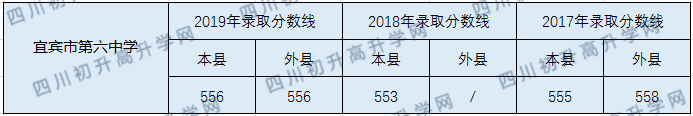 宜賓市第六中學2020中考錄取分數(shù)線是多少？