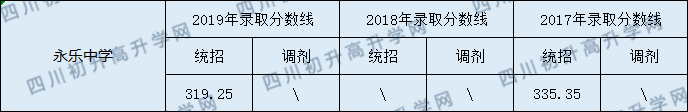 2020永樂中學(xué)初升高錄取線是否有調(diào)整？