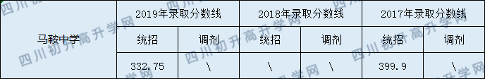 馬鞍中學(xué)2020年中考錄取分?jǐn)?shù)線是多少？