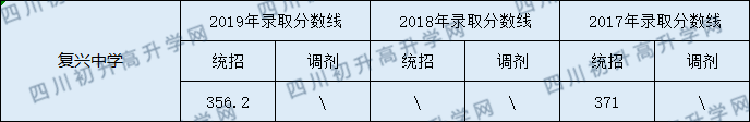 202儀隴復興中學初升高錄取線是否有調(diào)整？