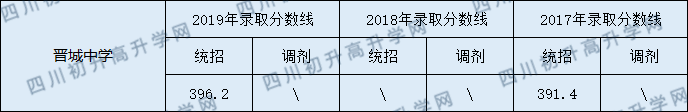 西充縣晉城中學(xué)2020年中考錄取分?jǐn)?shù)線是多少？