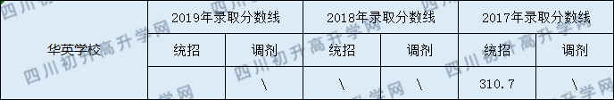 2020營山華英實驗學校初升高錄取線是否有調(diào)整？