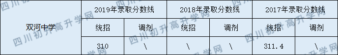 2020營(yíng)山雙河中學(xué)初升高錄取線是否有調(diào)整？