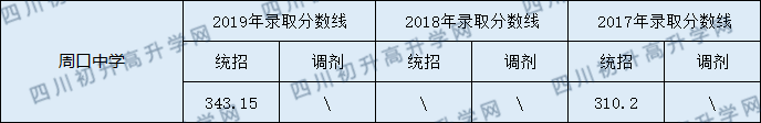 2020周口中學(xué)初升高錄取線是否有調(diào)整？