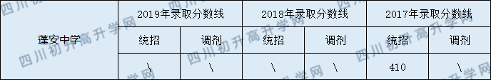 2020蓬安中學(xué)初升高錄取線是否有調(diào)整？