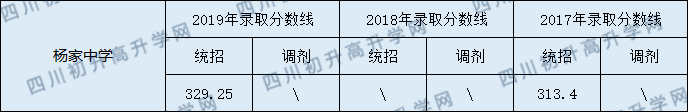 2020蓬安縣楊家中學(xué)初升高錄取線是否有調(diào)整？