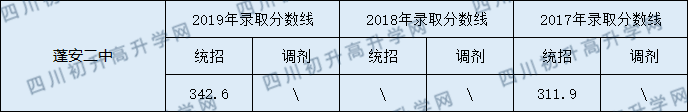 蓬安二中2020年中考錄取分?jǐn)?shù)線是多少？